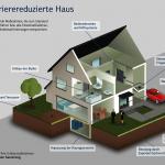 Das barrierefreie Haus