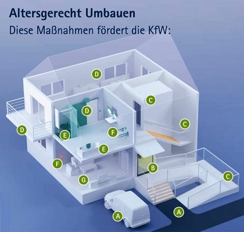 kfw Age-appropriate remodeling